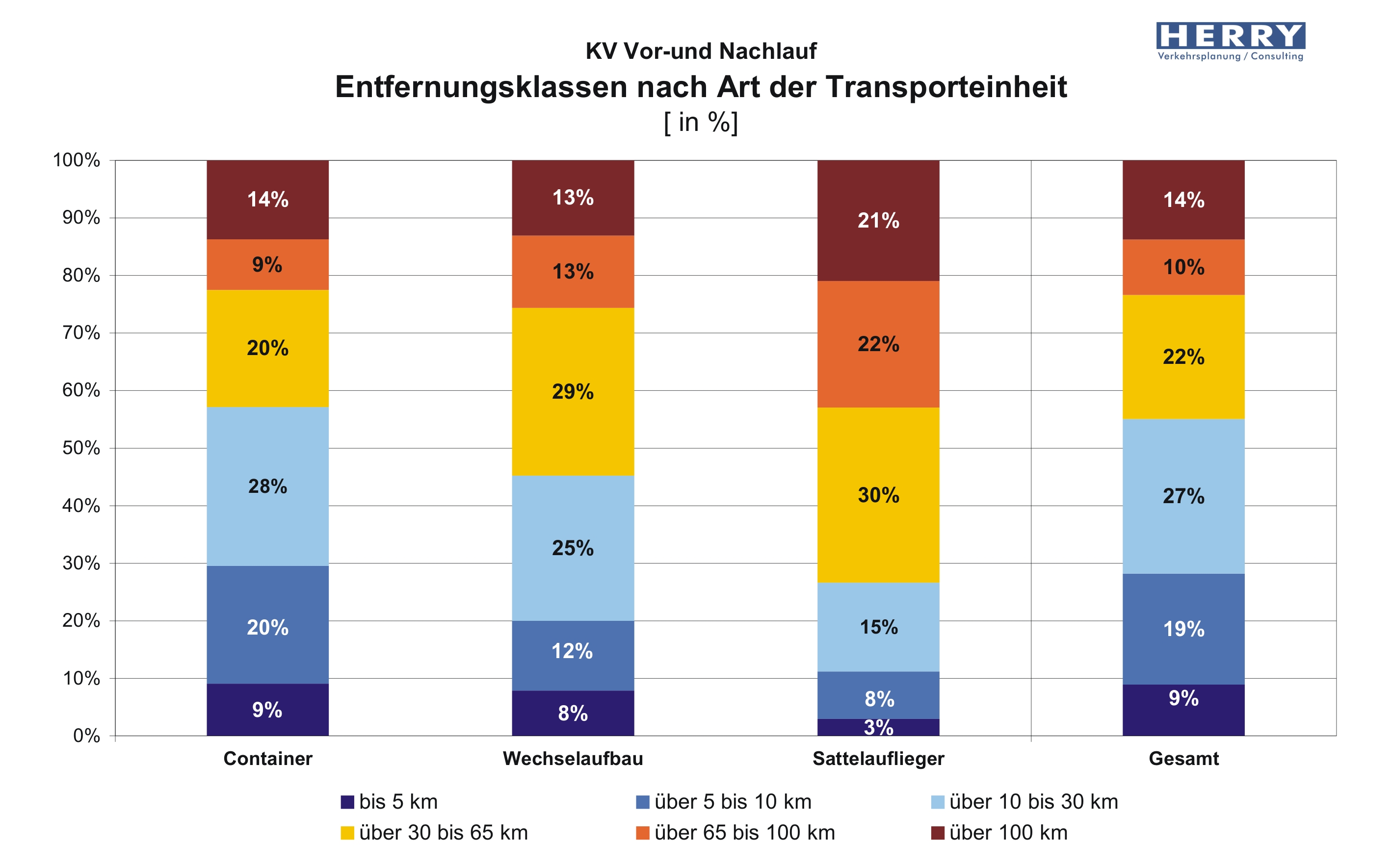 Analyse des Straßen-Vor- und -Nachlaufs im Kombinierten Verkehr in Österreich